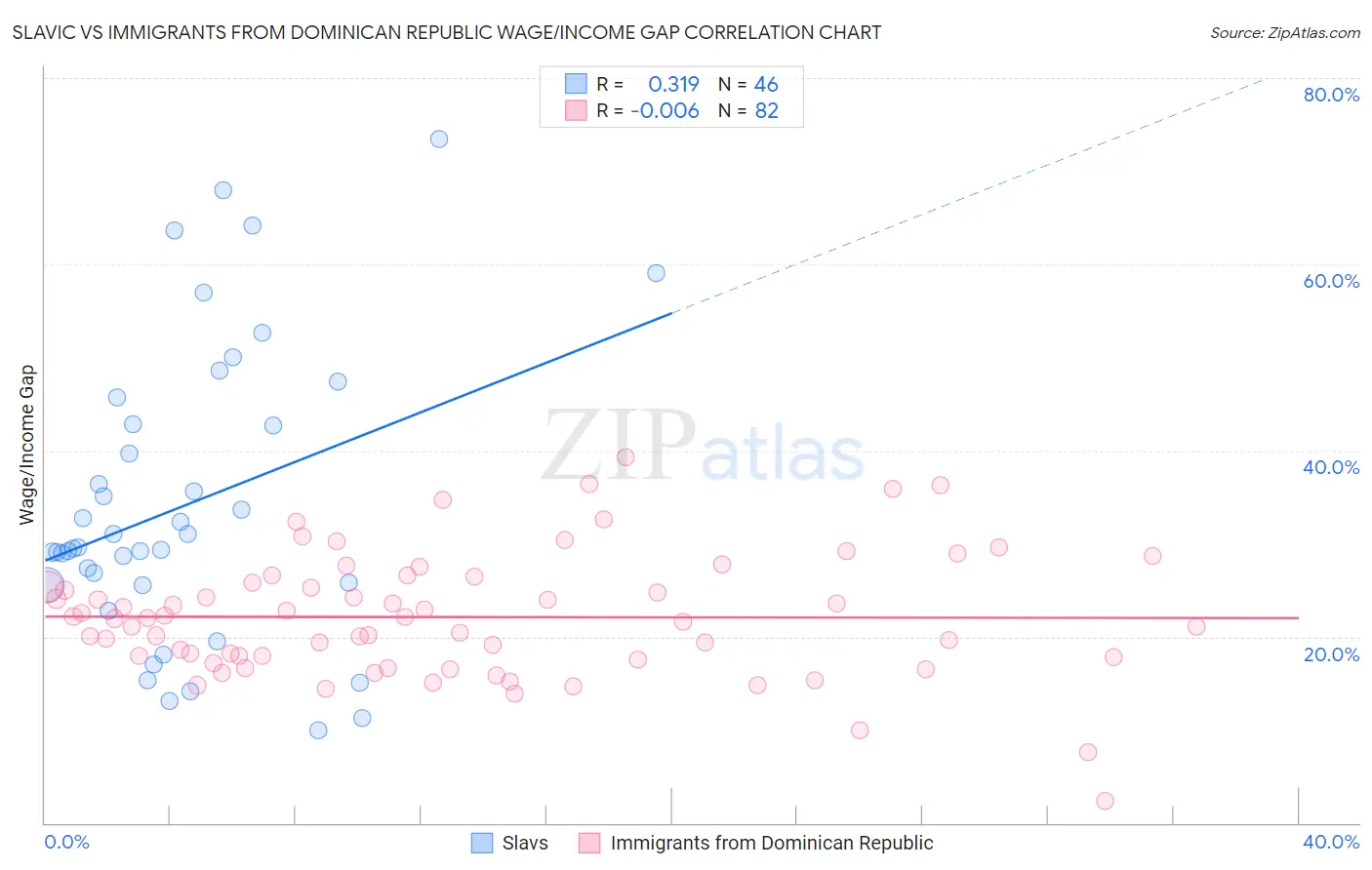 Slavic vs Immigrants from Dominican Republic Wage/Income Gap