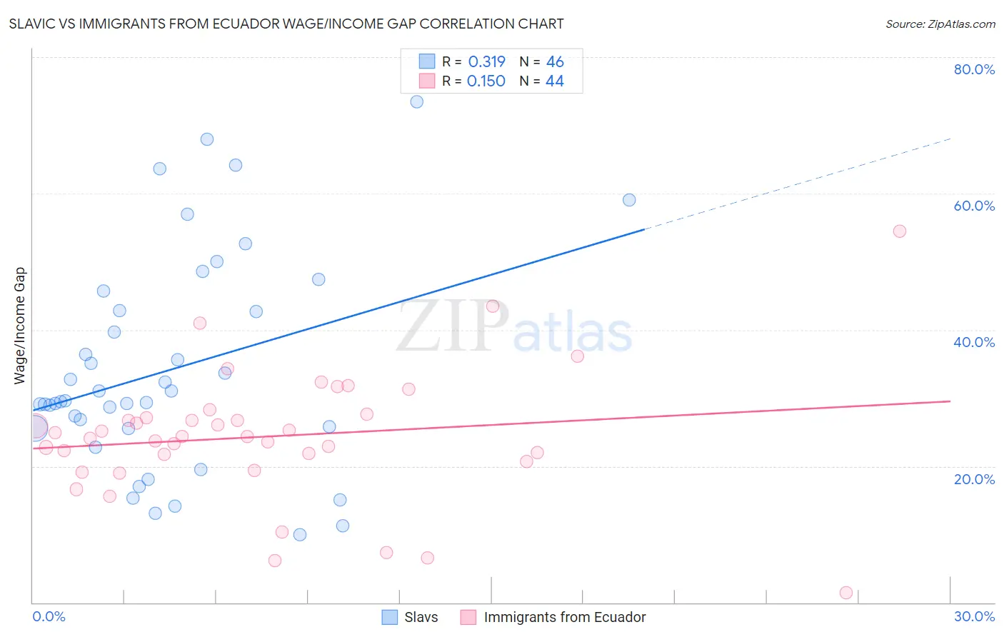 Slavic vs Immigrants from Ecuador Wage/Income Gap