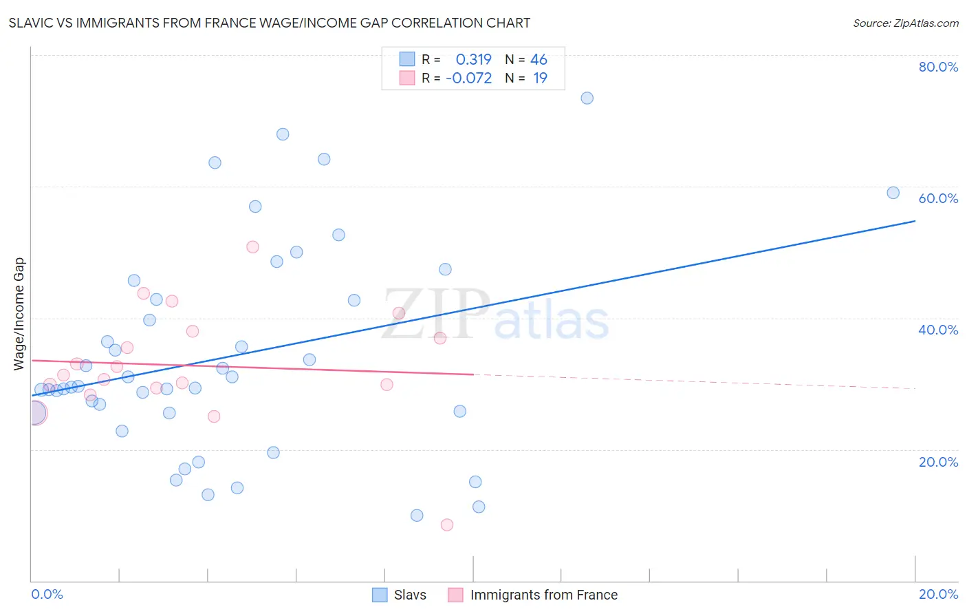 Slavic vs Immigrants from France Wage/Income Gap