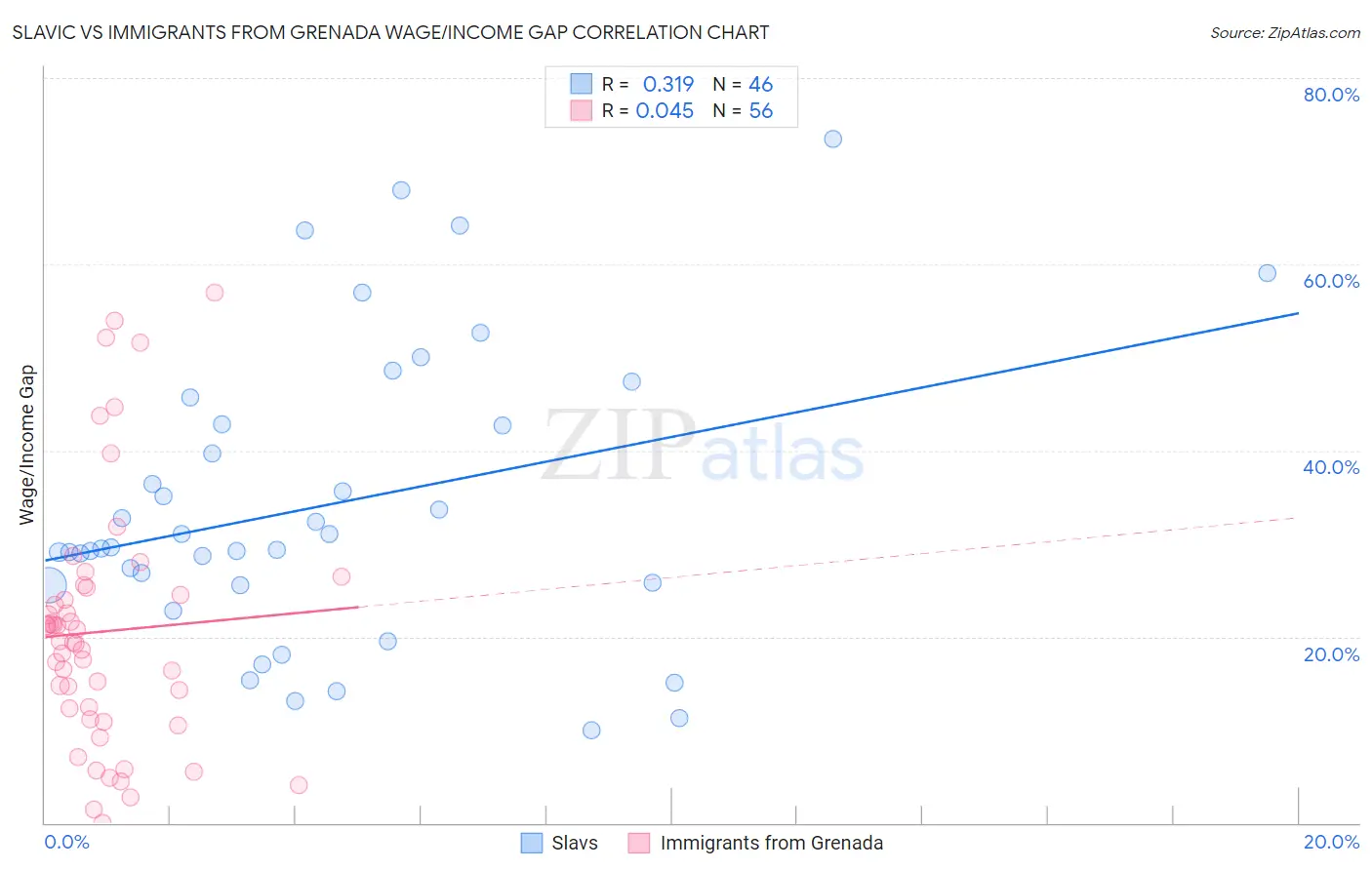 Slavic vs Immigrants from Grenada Wage/Income Gap