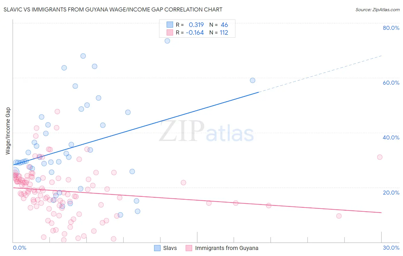 Slavic vs Immigrants from Guyana Wage/Income Gap