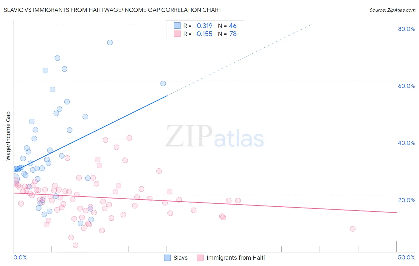 Slavic vs Immigrants from Haiti Wage/Income Gap