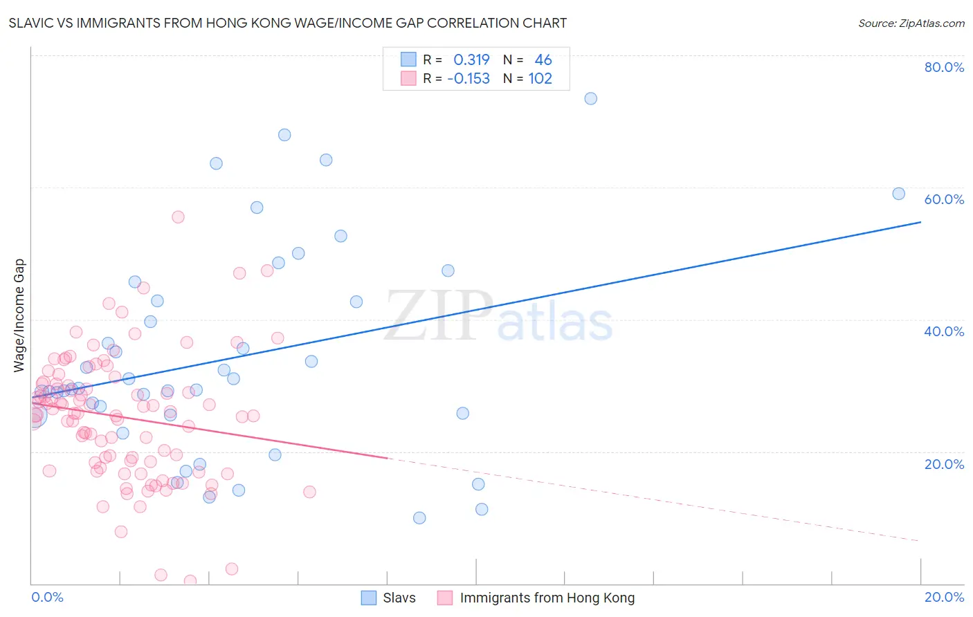 Slavic vs Immigrants from Hong Kong Wage/Income Gap