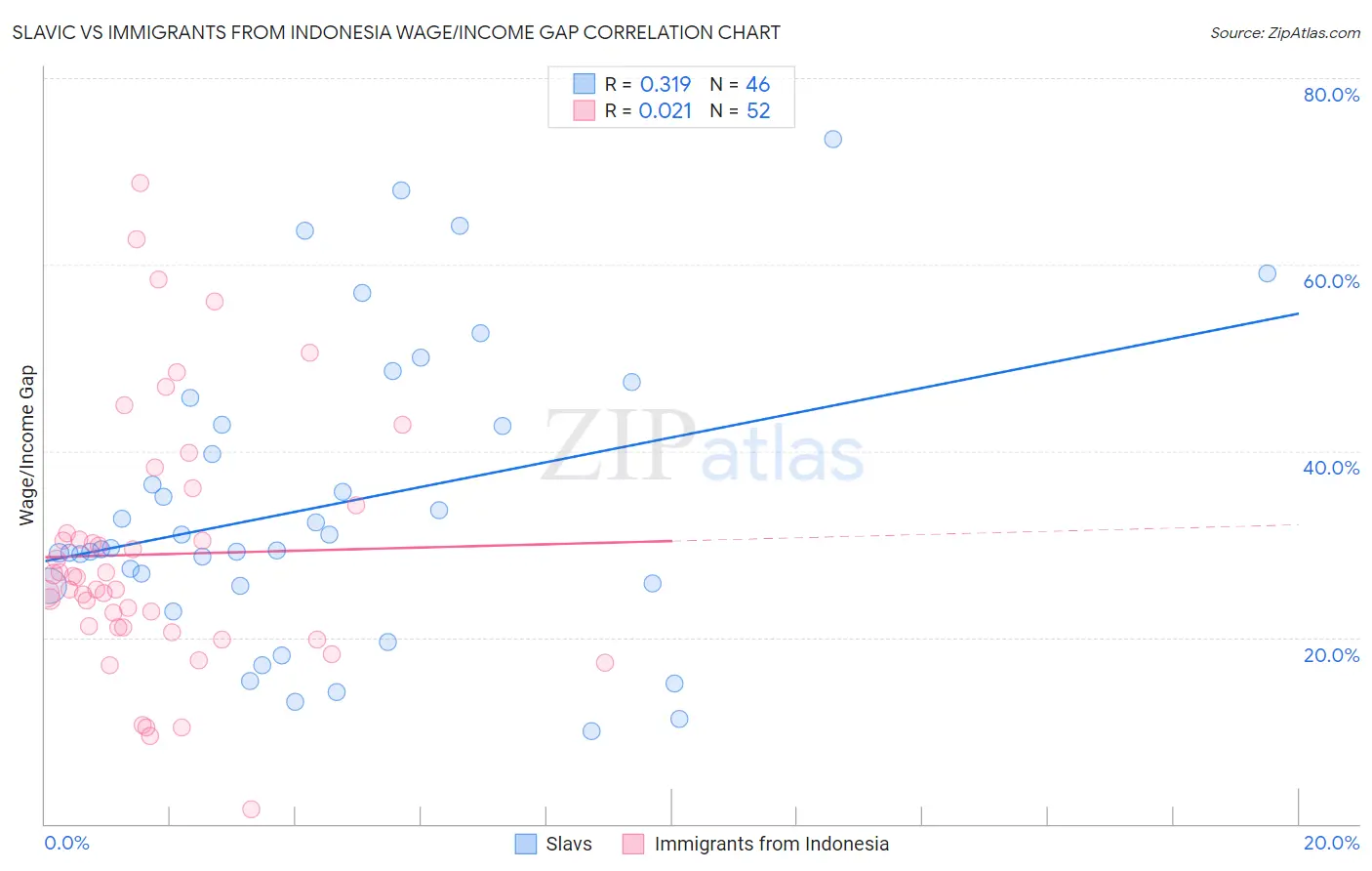Slavic vs Immigrants from Indonesia Wage/Income Gap