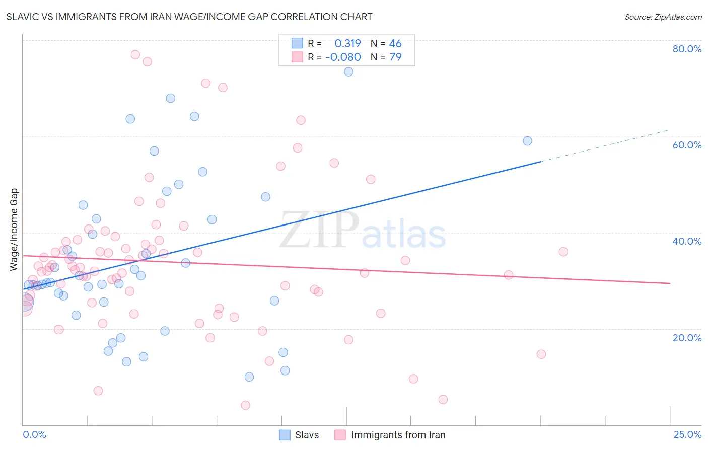 Slavic vs Immigrants from Iran Wage/Income Gap