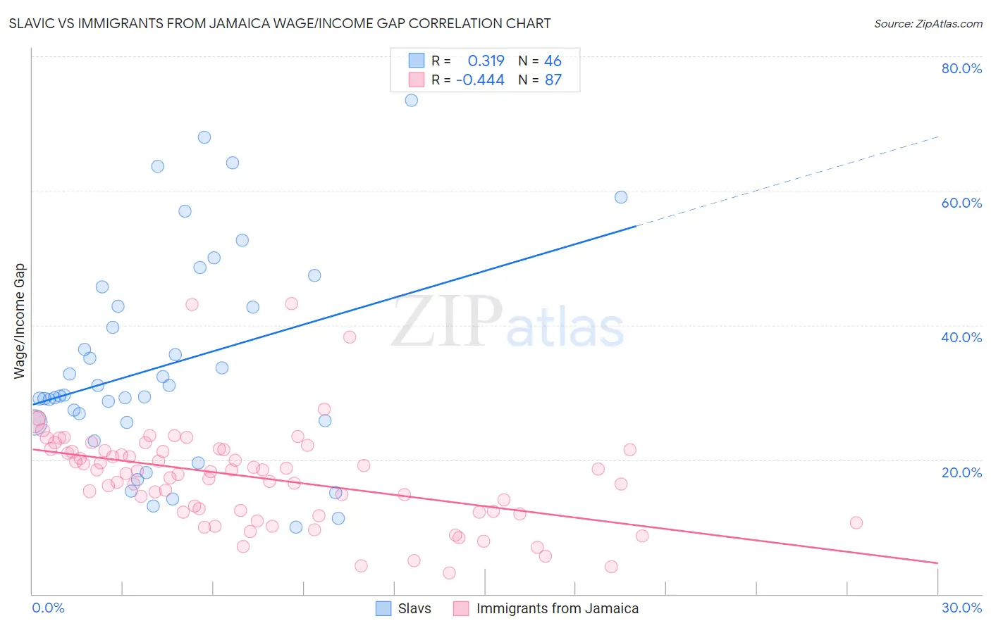Slavic vs Immigrants from Jamaica Wage/Income Gap
