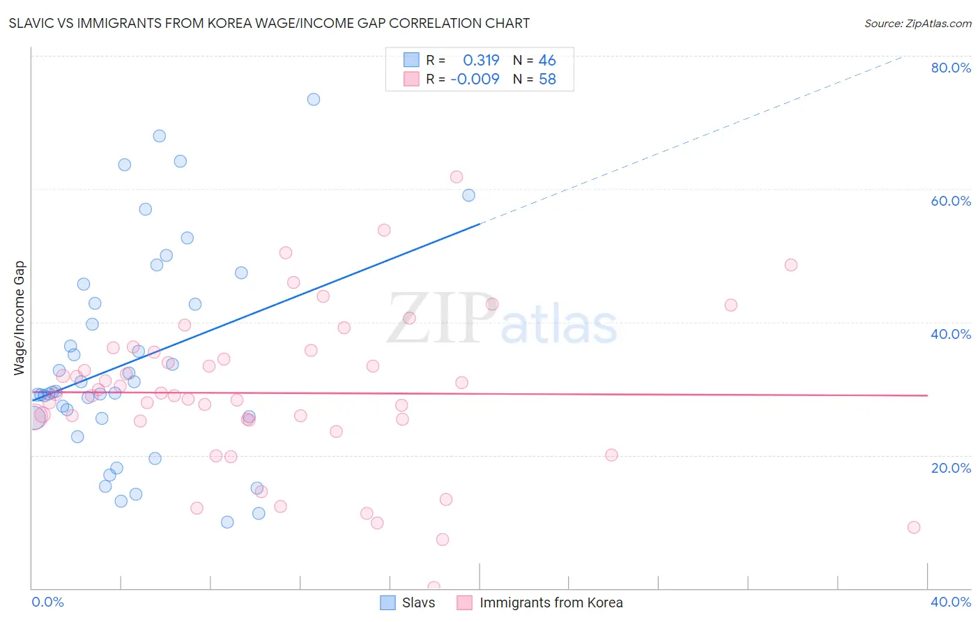 Slavic vs Immigrants from Korea Wage/Income Gap