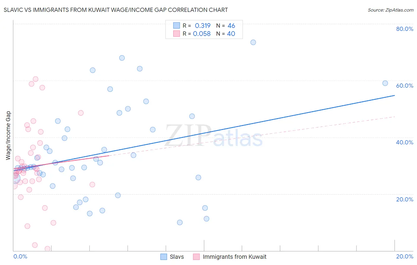 Slavic vs Immigrants from Kuwait Wage/Income Gap