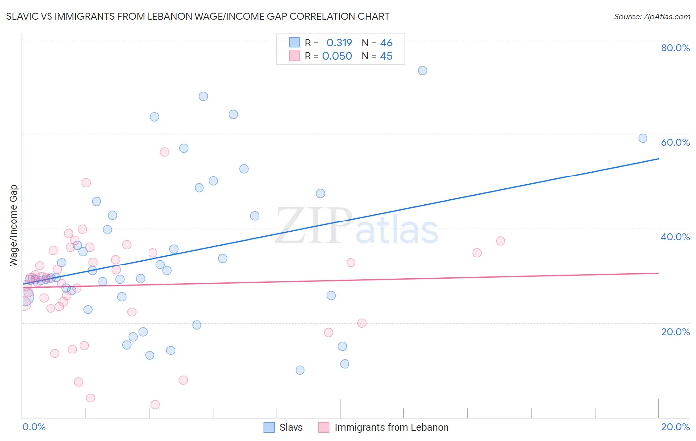 Slavic vs Immigrants from Lebanon Wage/Income Gap