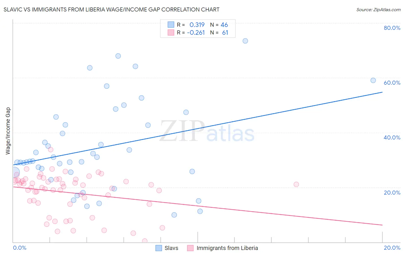 Slavic vs Immigrants from Liberia Wage/Income Gap