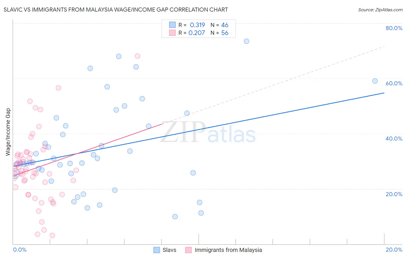 Slavic vs Immigrants from Malaysia Wage/Income Gap