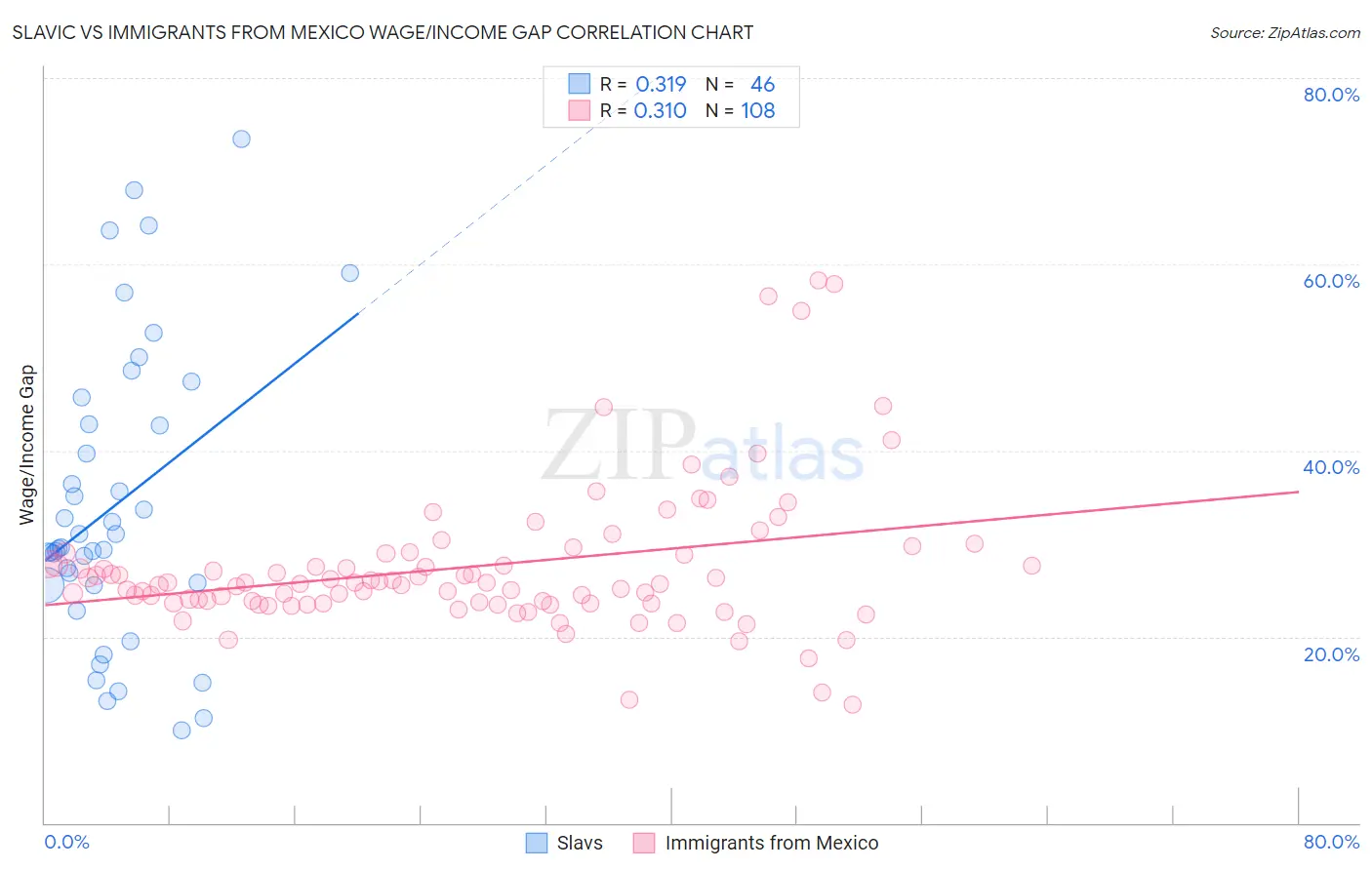 Slavic vs Immigrants from Mexico Wage/Income Gap