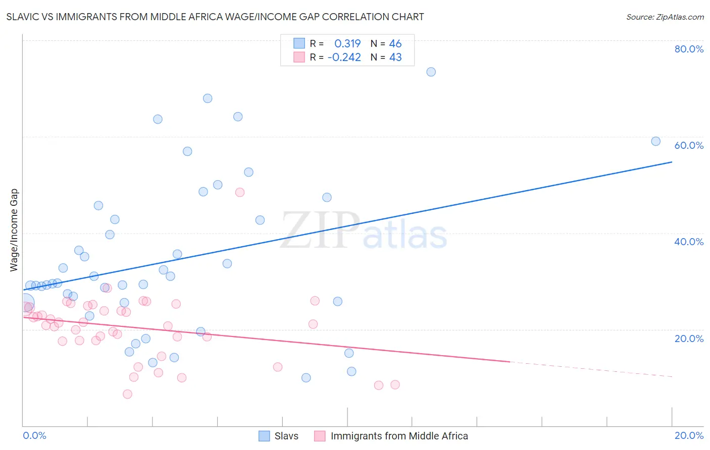 Slavic vs Immigrants from Middle Africa Wage/Income Gap