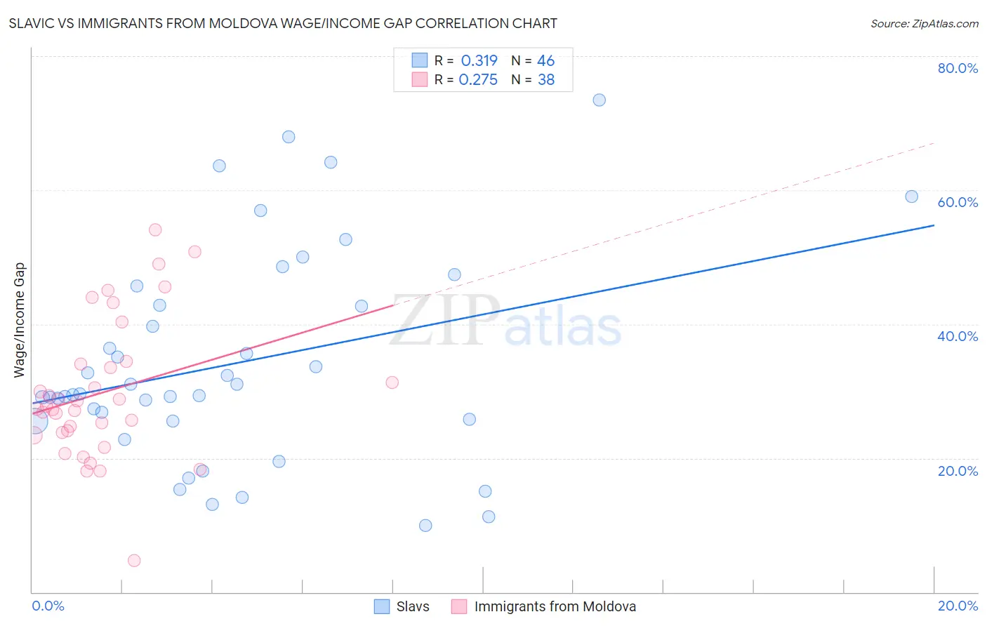 Slavic vs Immigrants from Moldova Wage/Income Gap