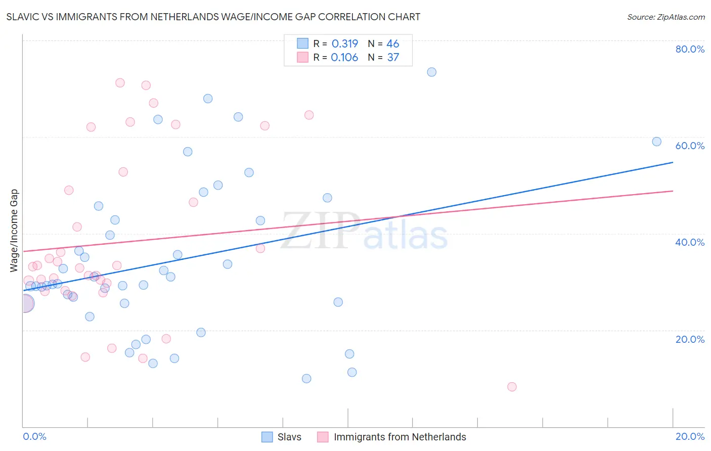 Slavic vs Immigrants from Netherlands Wage/Income Gap