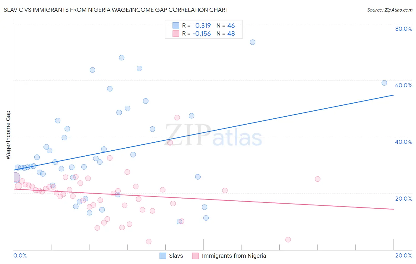 Slavic vs Immigrants from Nigeria Wage/Income Gap