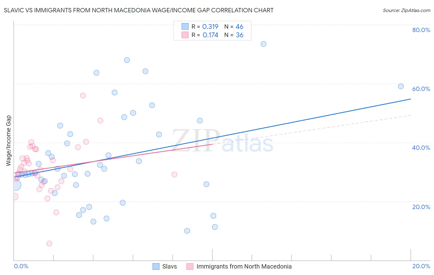 Slavic vs Immigrants from North Macedonia Wage/Income Gap