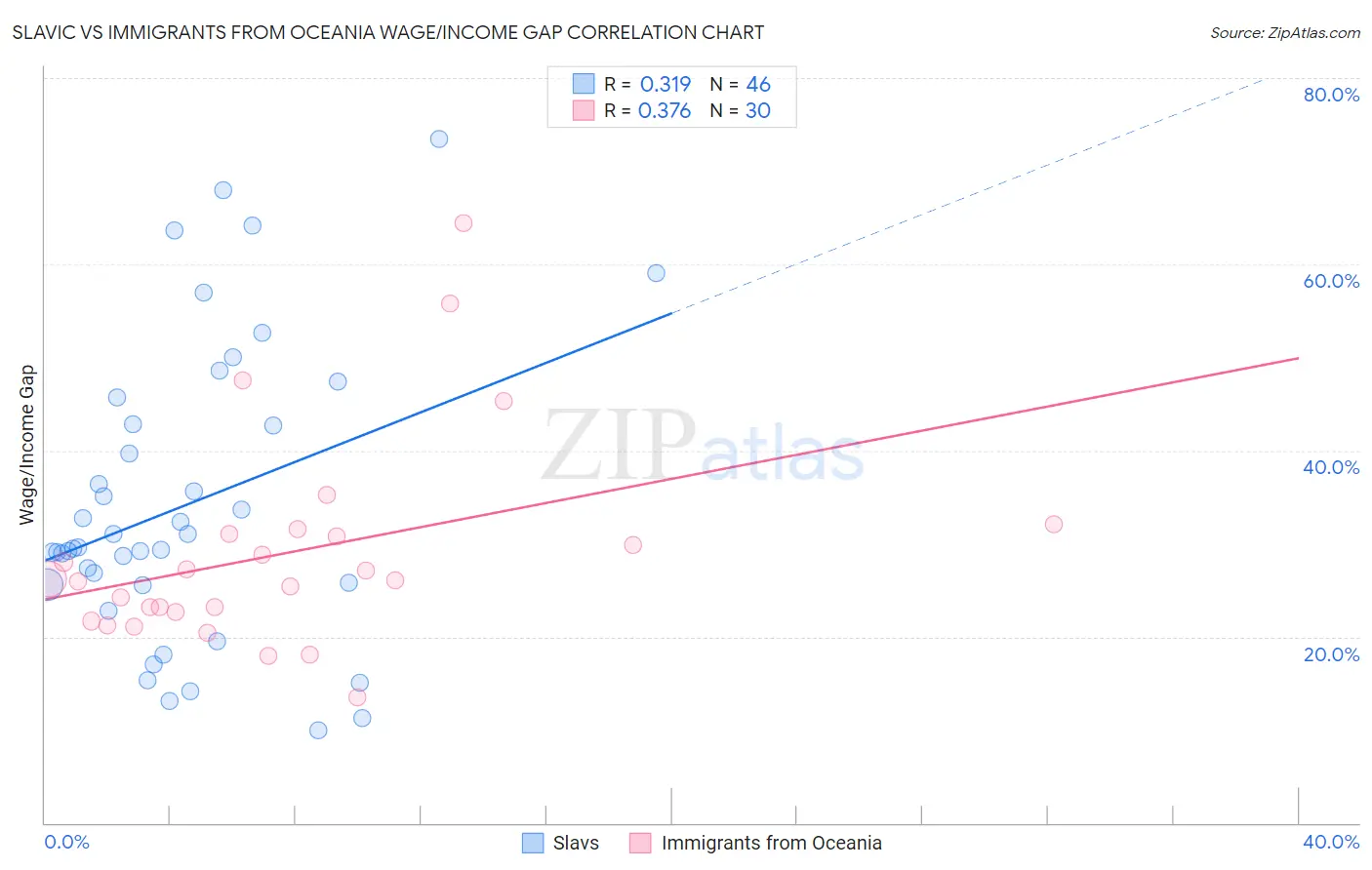 Slavic vs Immigrants from Oceania Wage/Income Gap