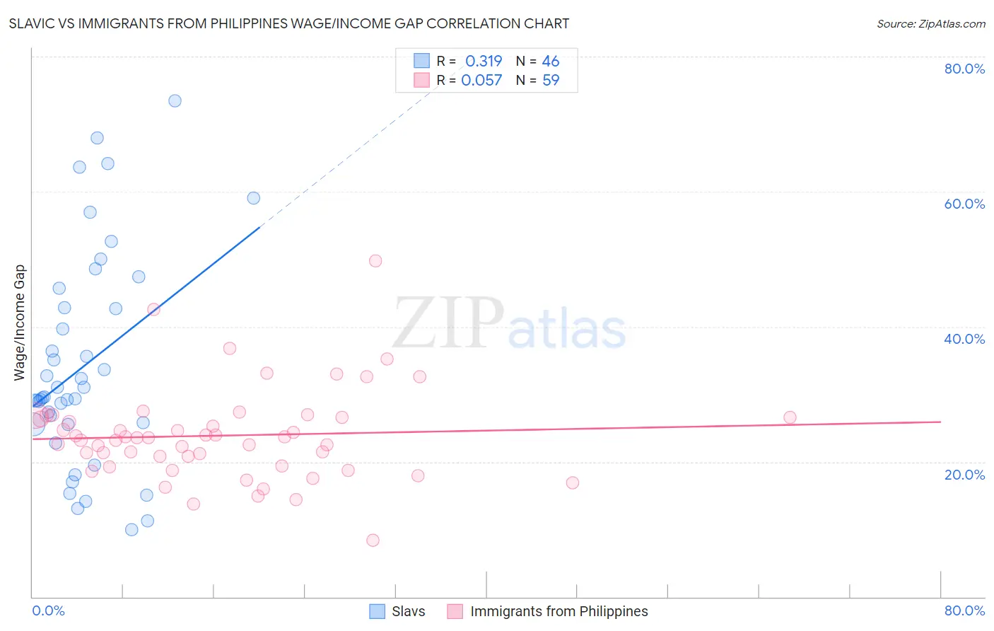Slavic vs Immigrants from Philippines Wage/Income Gap