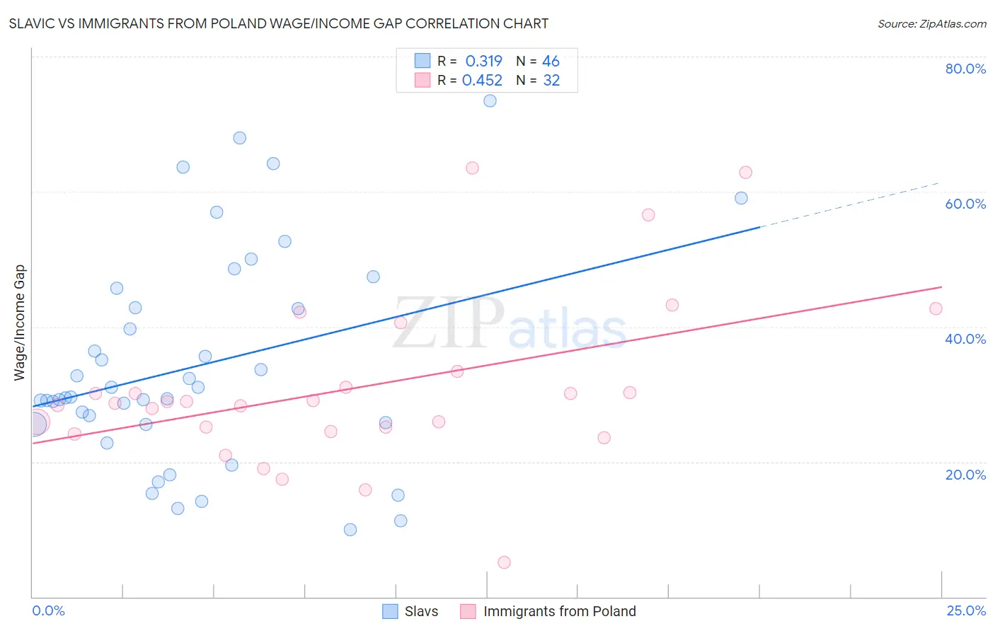 Slavic vs Immigrants from Poland Wage/Income Gap