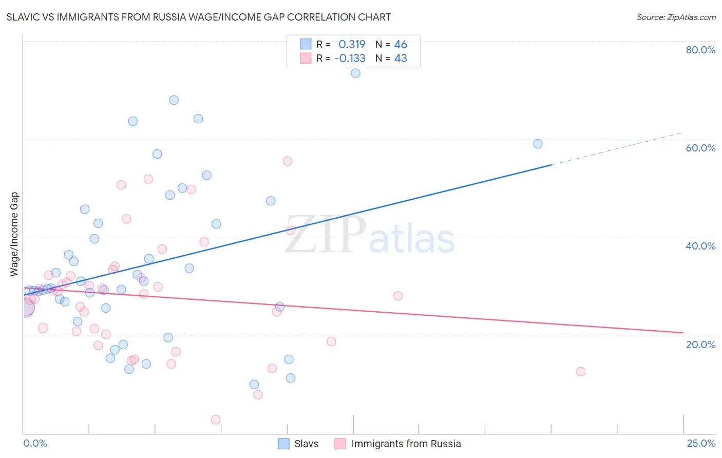 Slavic vs Immigrants from Russia Wage/Income Gap