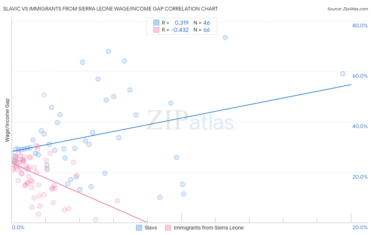 Slavic vs Immigrants from Sierra Leone Wage/Income Gap