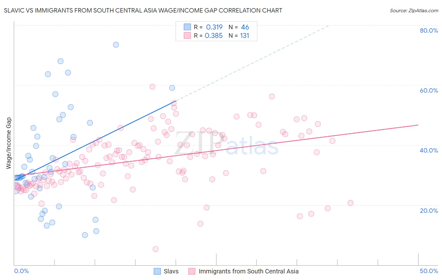 Slavic vs Immigrants from South Central Asia Wage/Income Gap