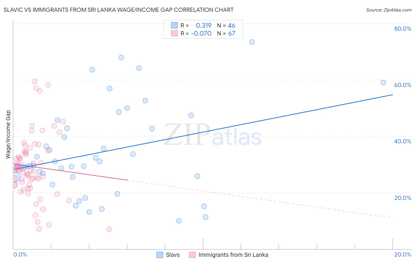 Slavic vs Immigrants from Sri Lanka Wage/Income Gap