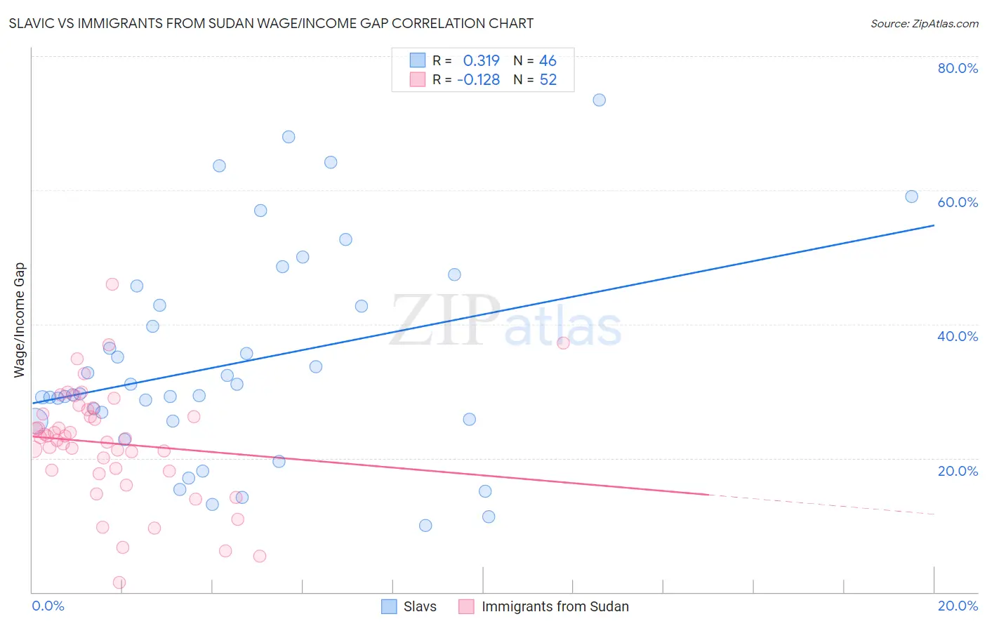 Slavic vs Immigrants from Sudan Wage/Income Gap