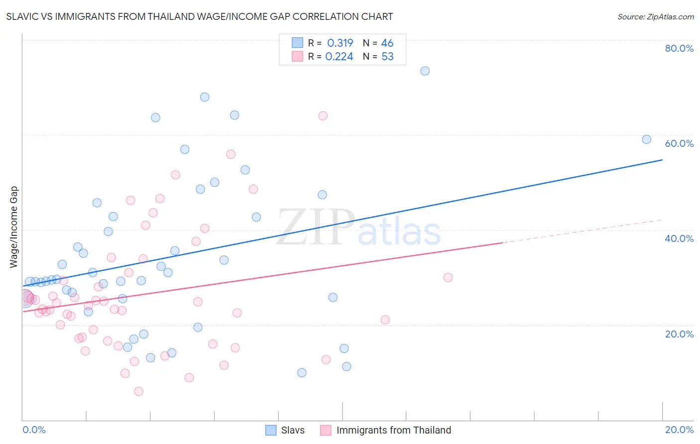 Slavic vs Immigrants from Thailand Wage/Income Gap