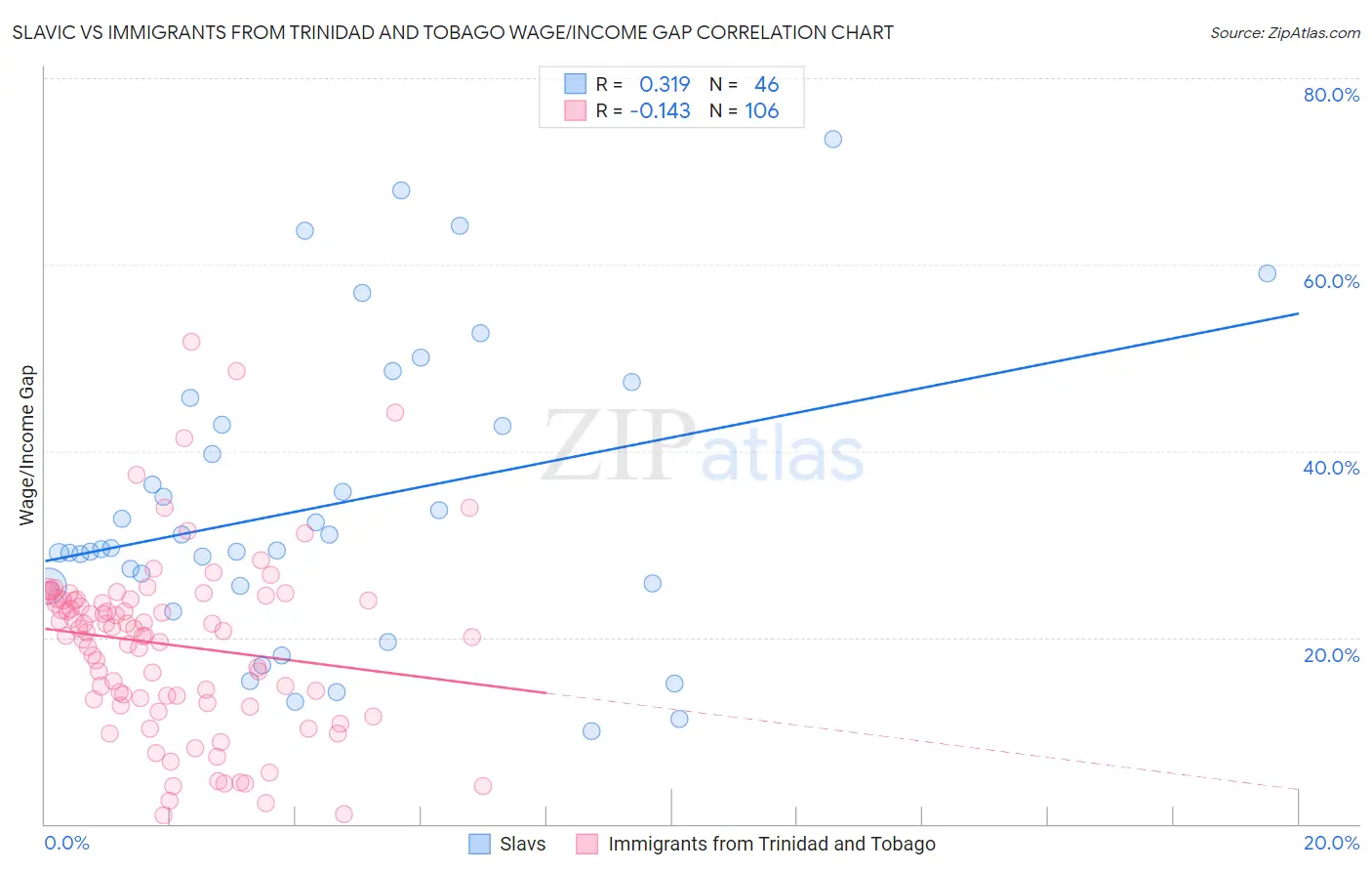 Slavic vs Immigrants from Trinidad and Tobago Wage/Income Gap