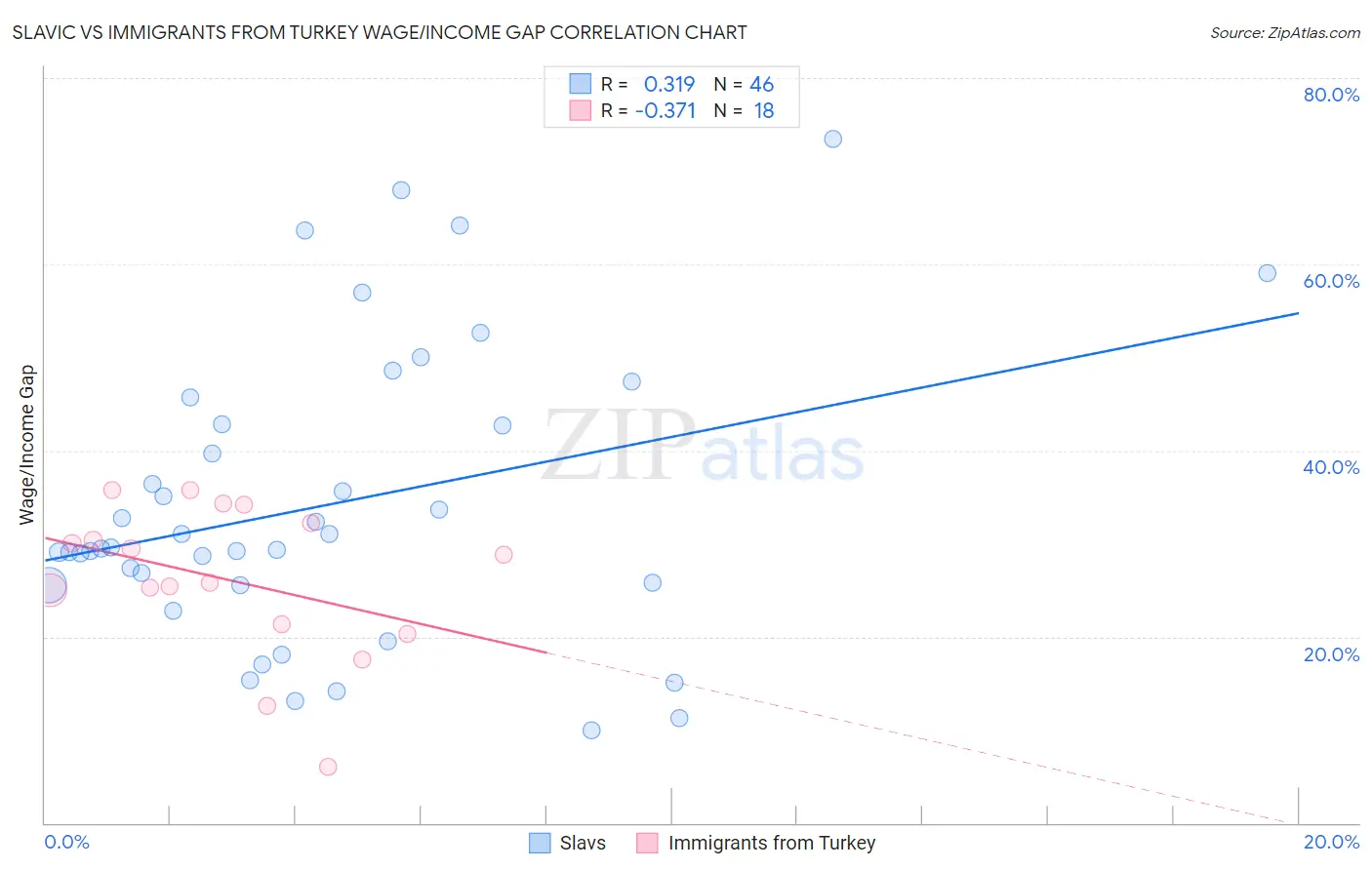 Slavic vs Immigrants from Turkey Wage/Income Gap