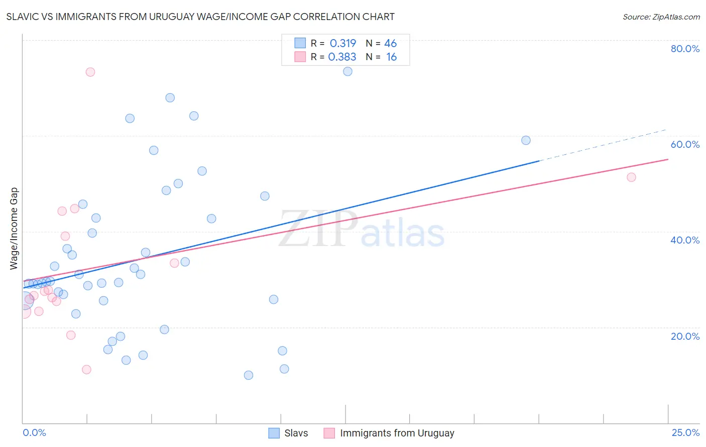 Slavic vs Immigrants from Uruguay Wage/Income Gap