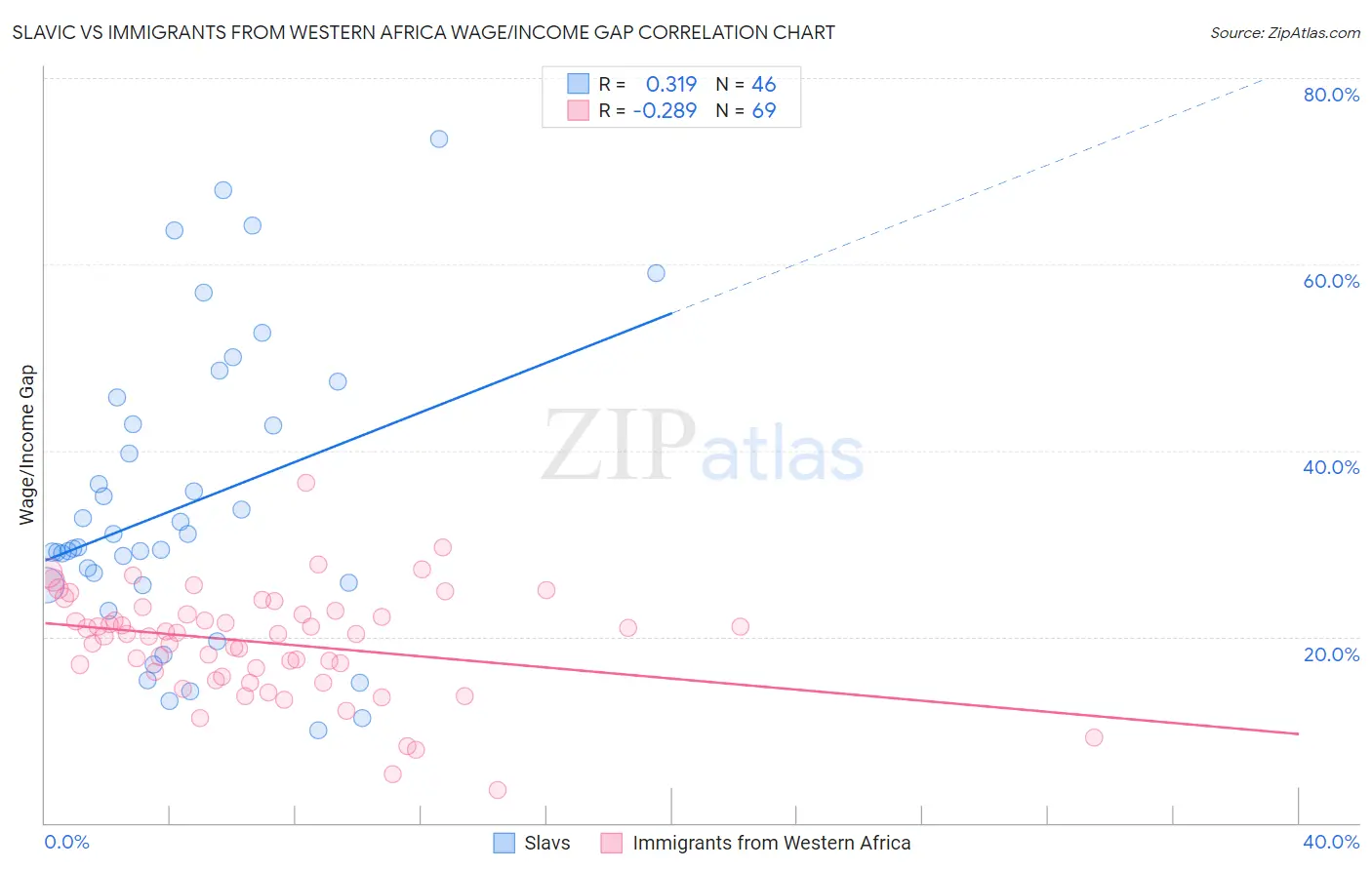 Slavic vs Immigrants from Western Africa Wage/Income Gap