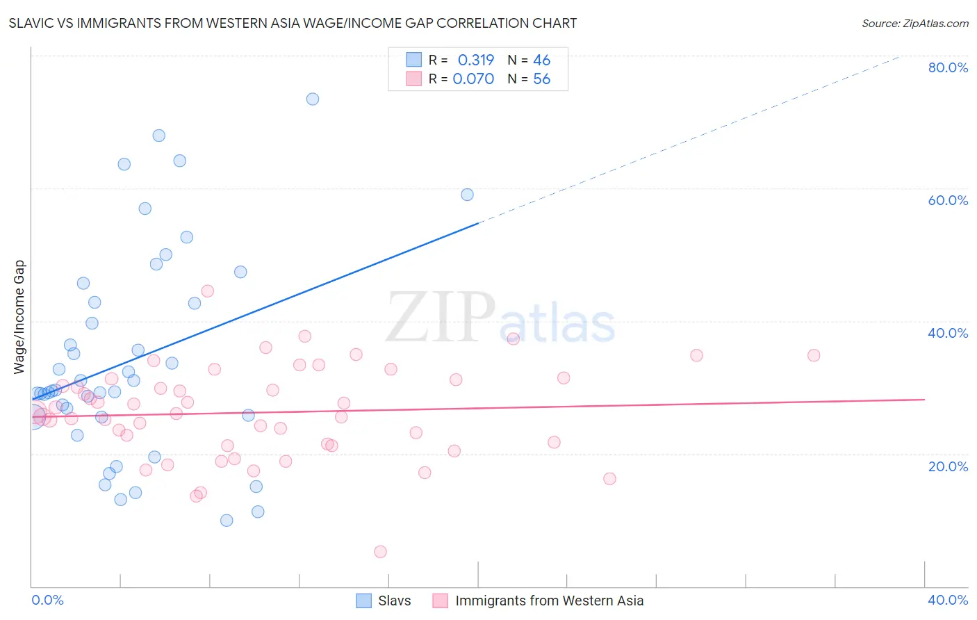 Slavic vs Immigrants from Western Asia Wage/Income Gap