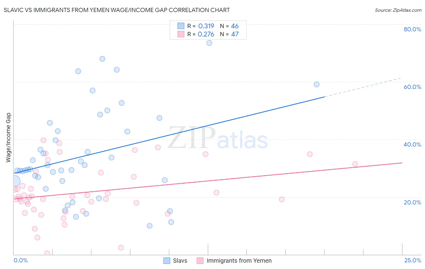 Slavic vs Immigrants from Yemen Wage/Income Gap
