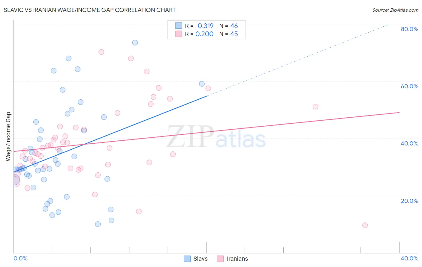 Slavic vs Iranian Wage/Income Gap
