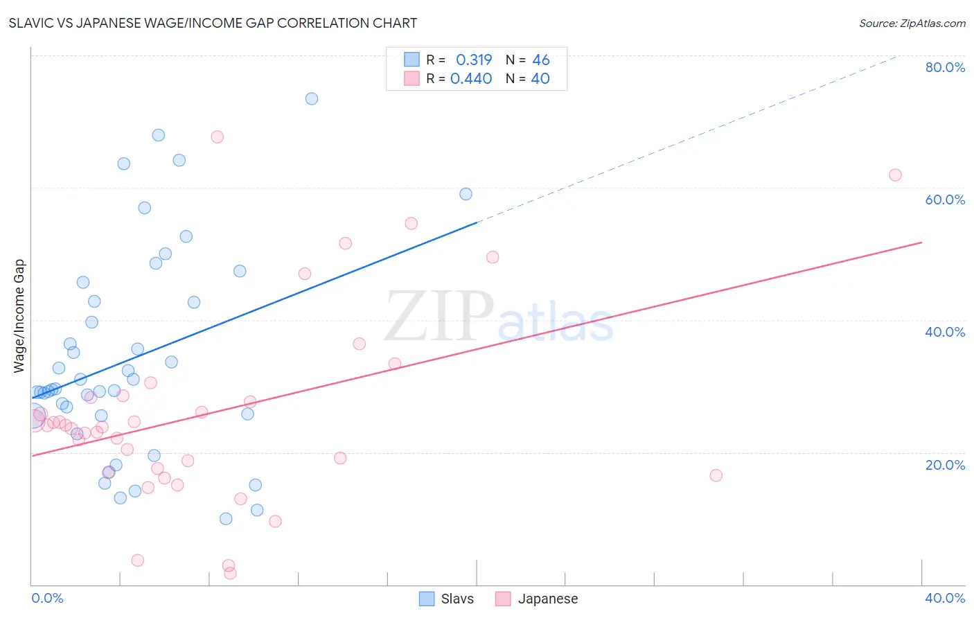 Slavic vs Japanese Wage/Income Gap