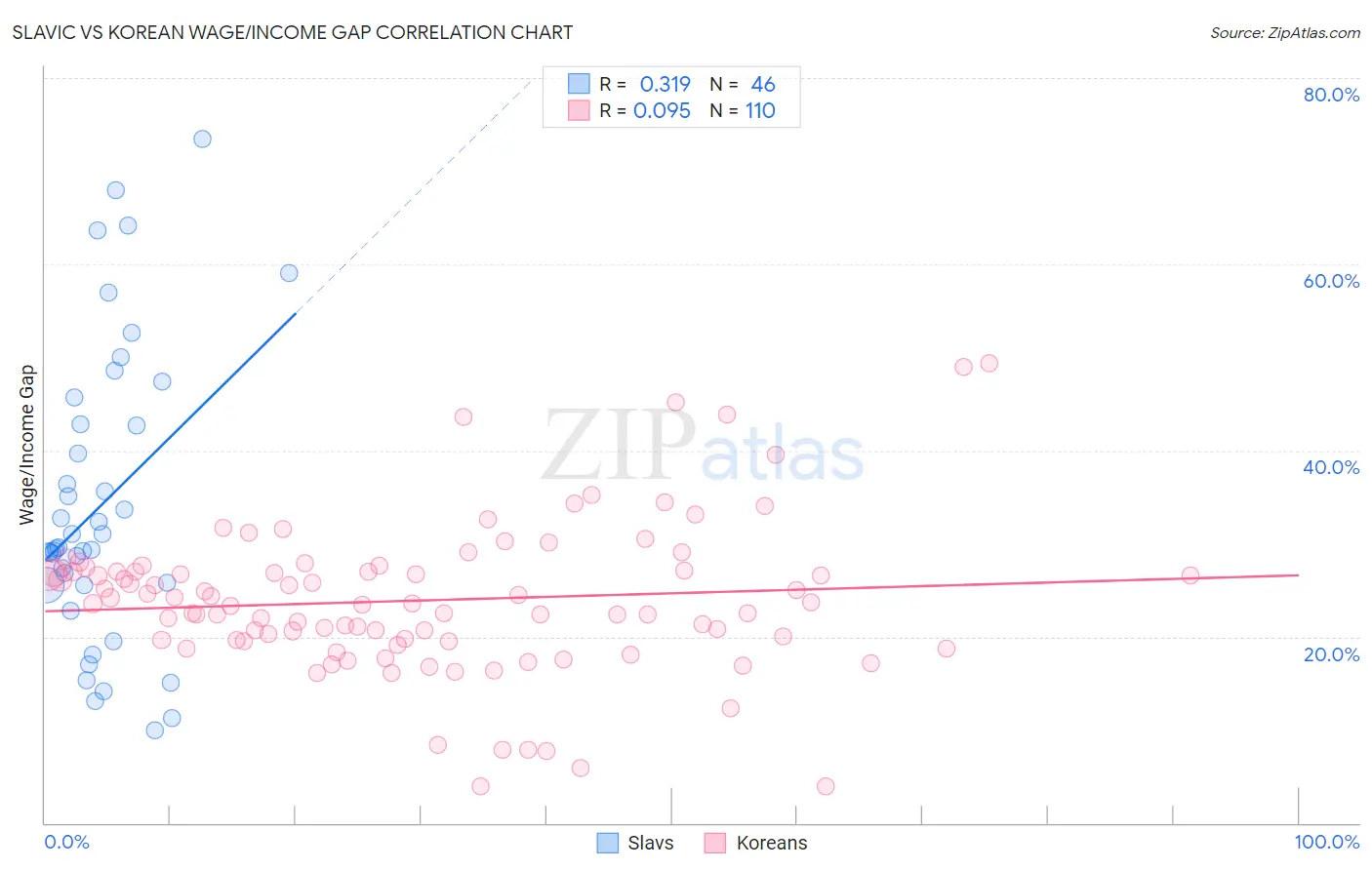 Slavic vs Korean Wage/Income Gap