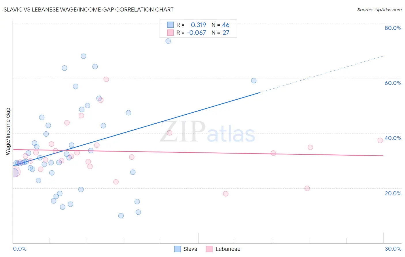 Slavic vs Lebanese Wage/Income Gap