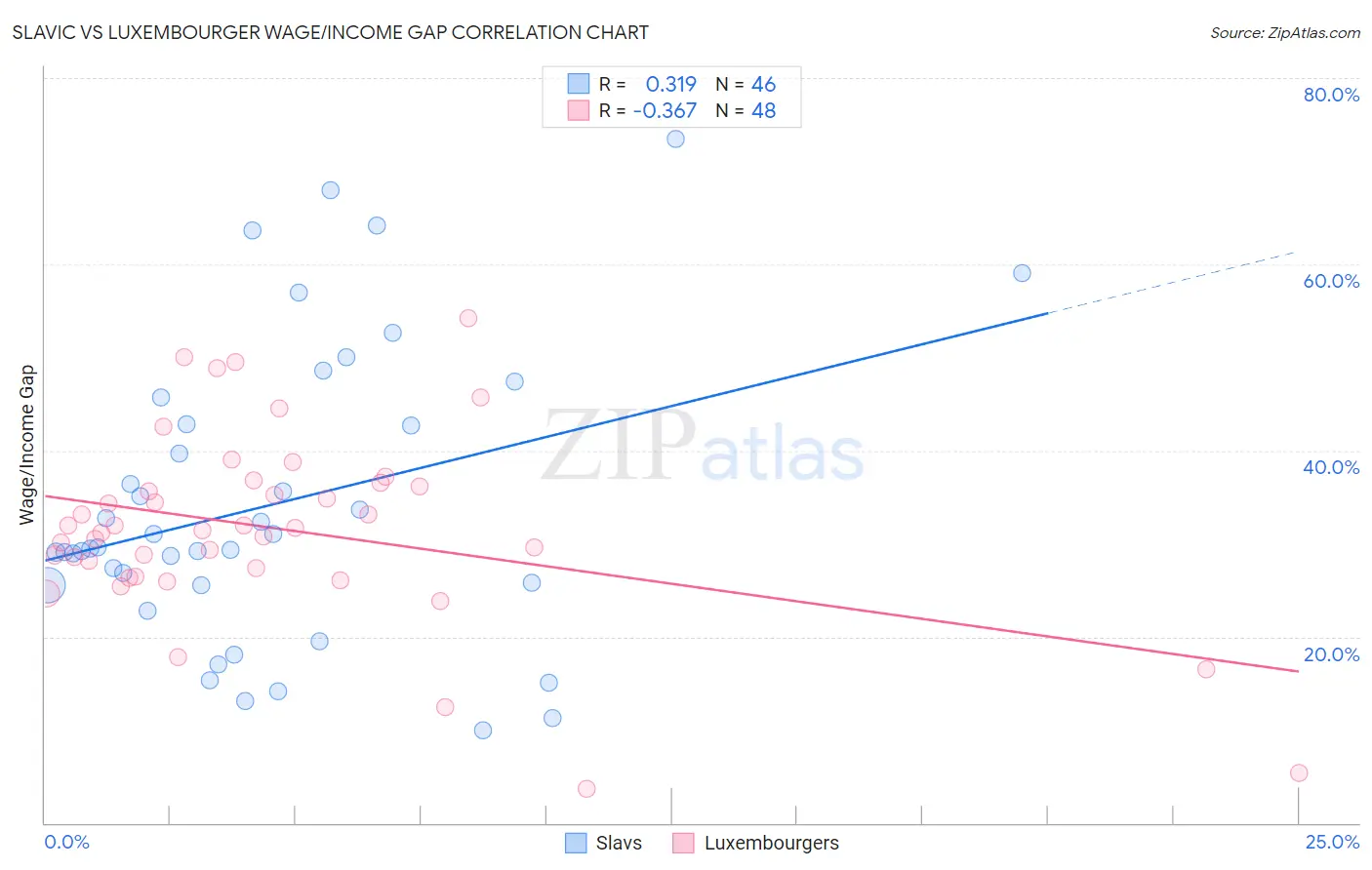 Slavic vs Luxembourger Wage/Income Gap