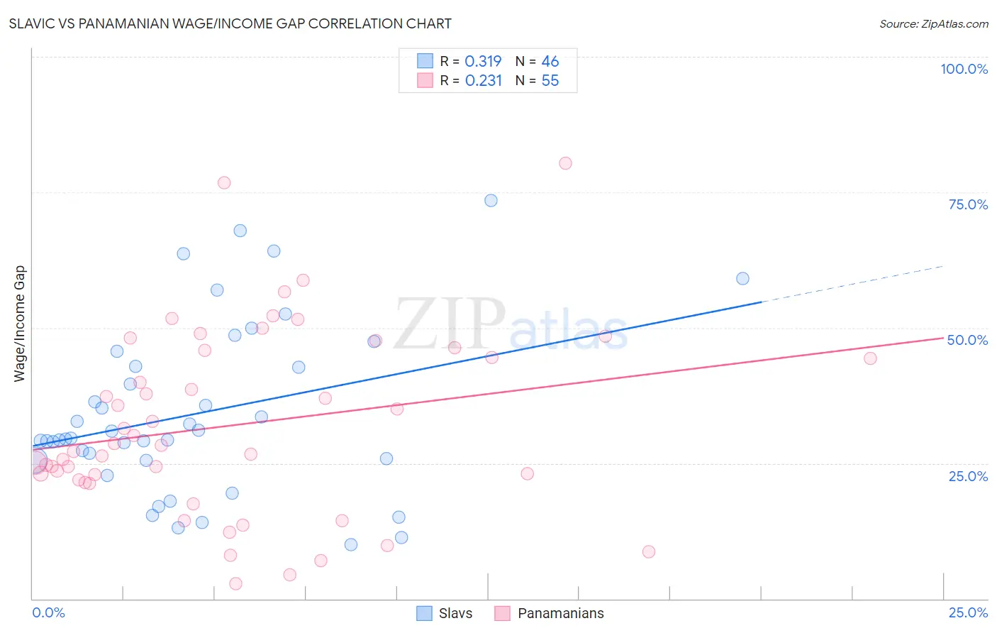 Slavic vs Panamanian Wage/Income Gap