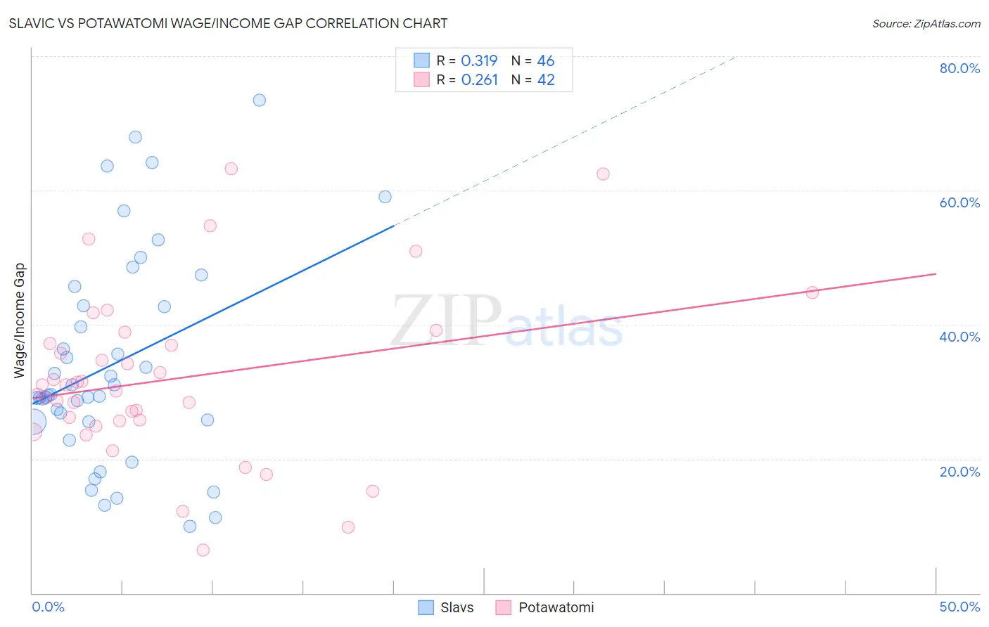 Slavic vs Potawatomi Wage/Income Gap