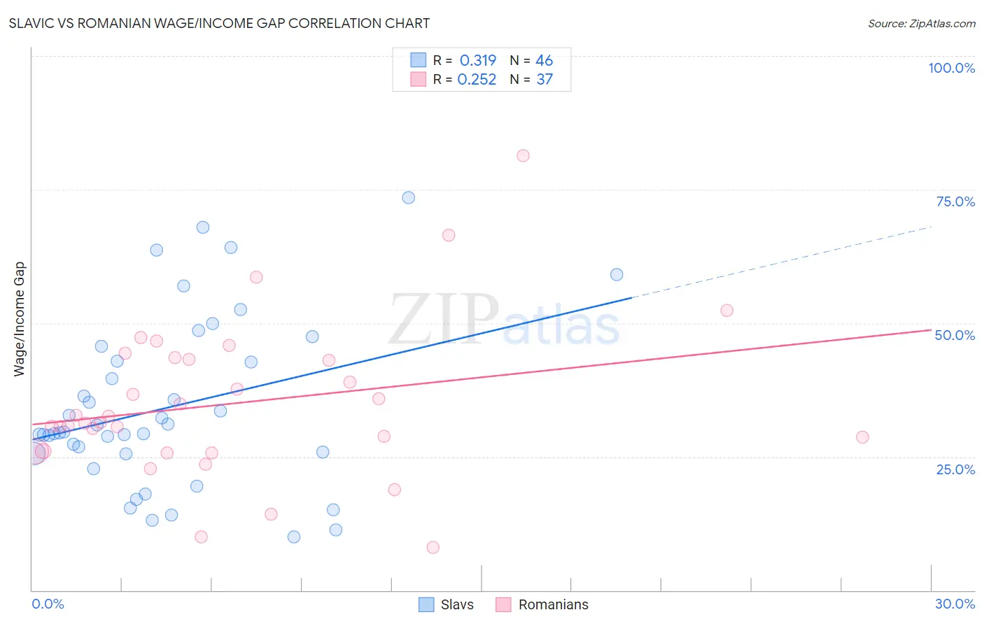 Slavic vs Romanian Wage/Income Gap