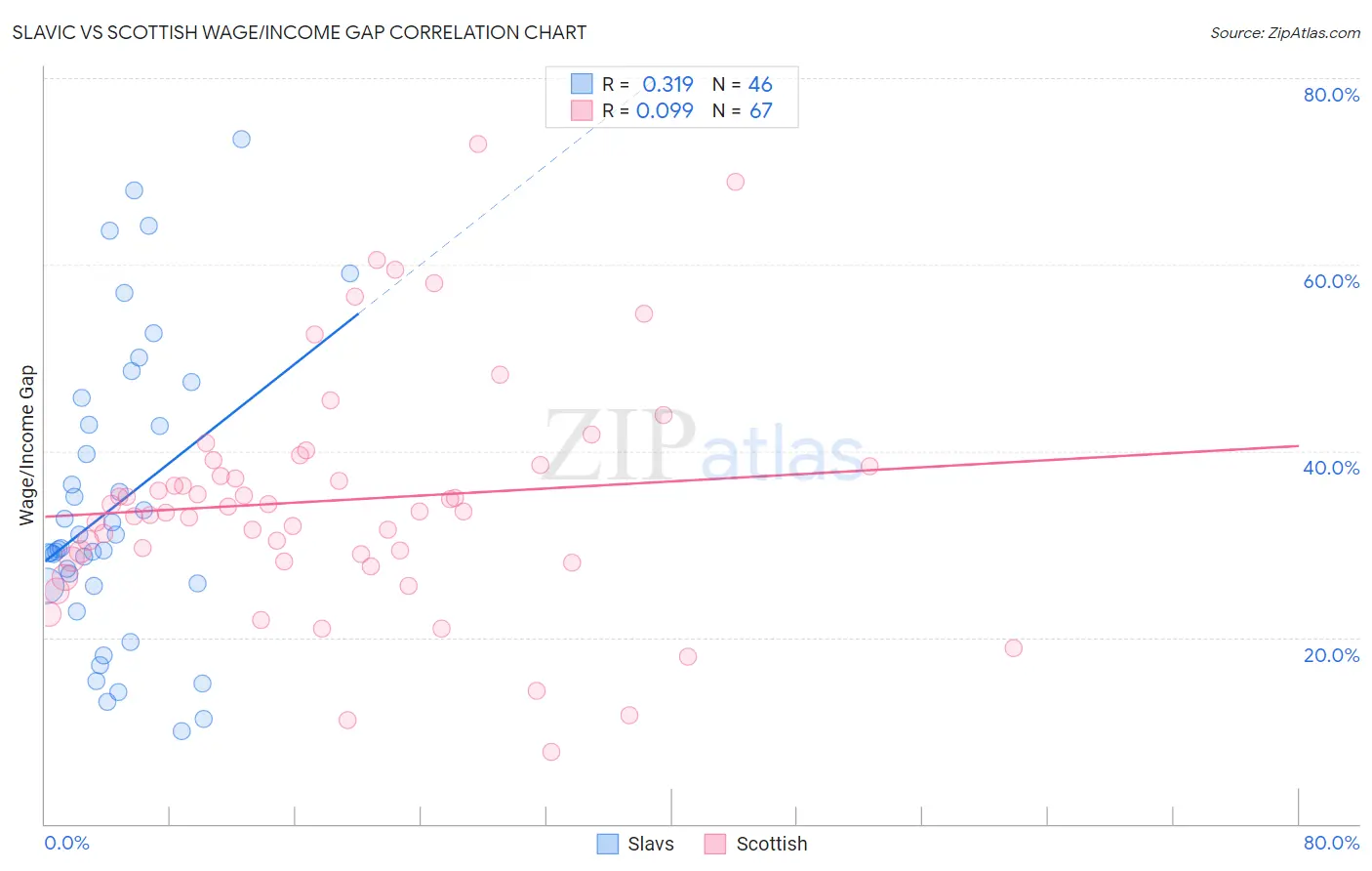 Slavic vs Scottish Wage/Income Gap