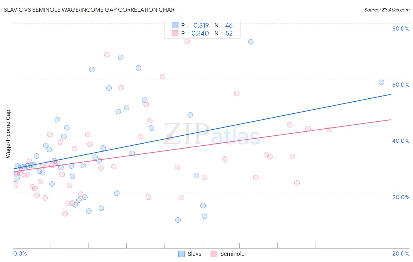 Slavic vs Seminole Wage/Income Gap