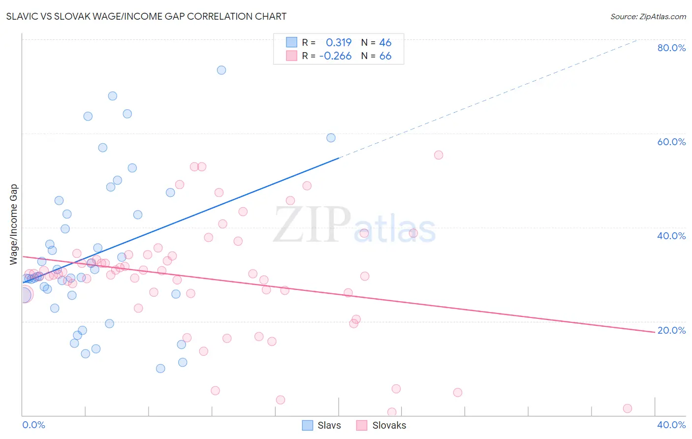 Slavic vs Slovak Wage/Income Gap