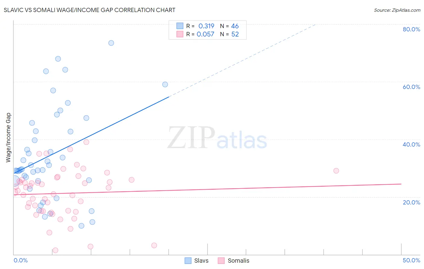 Slavic vs Somali Wage/Income Gap