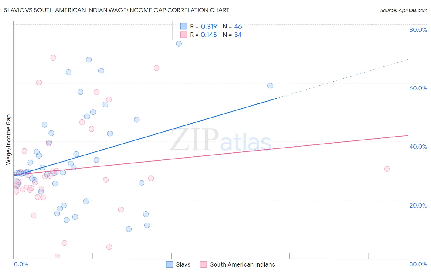 Slavic vs South American Indian Wage/Income Gap
