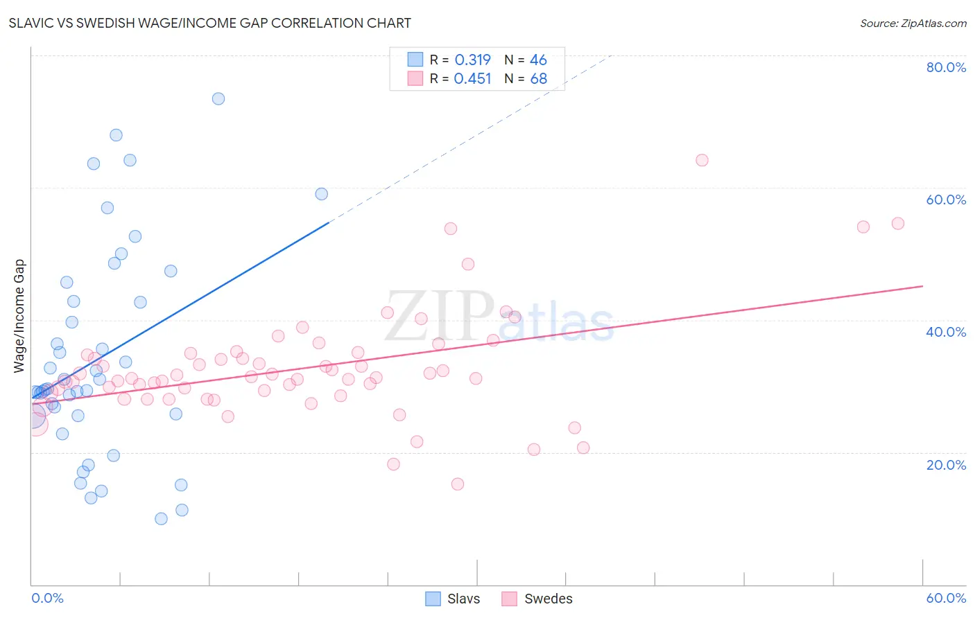 Slavic vs Swedish Wage/Income Gap